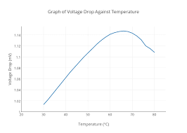 Graph Of Voltage Drop Against Temperature Scatter Chart