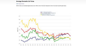 U S Air Fares Lowest In 6 Years Denver Tickets Near 20