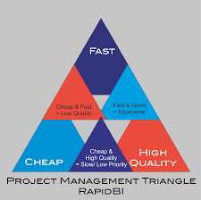 The third constraint in the project management triangle is the scope. The Project Management Triangle Time Quality Cost You Can Have Any Two Rapidbi
