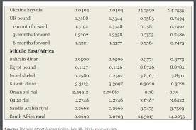 We give you the real rate, independently provided by reuters. Table 9 1 Foreign Currency Exchange Rates Exchange Chegg Com
