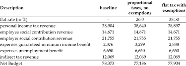 A flat tax is a tax system in which everybody, no matter what his or her income may be, pays the same percentage in taxes. Revenue In The Baseline Scenario And For Two Flat Taxes In Million Download Table