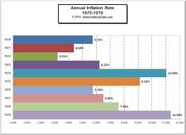 inflation and cpi consumer price index 1970 1979