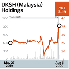 Lorong tomato 88450 kota kinabalu, sabah malásia. Dksh Malaysia Sees 2020 As Beginning Of The Future The Edge Markets