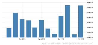 Hong Kong Visitor Arrivals Historical Data Hong Kong Chart