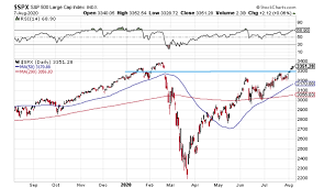 Between march 4 and march 11, 2020, the s&p 500 index dropped by twelve percent, descending into a bear market. Weekly S P 500 Chart Storm The Picture Of Momentum Investing Com