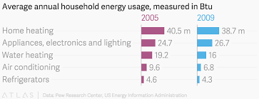Average Annual Household Energy Usage Measured In Btu