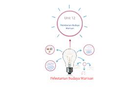 Untuk memakan buah dam lawan yaitu dengan cara melompatinya (melompat 1 buah dam lawan), boleh. Unit 12 Pelestarian Budaya Warisan By Nur Nashrah