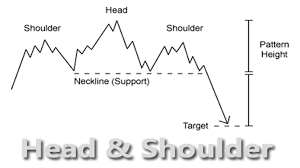 Head And Shoulders Pattern In Ajanta Pharma Stock Price