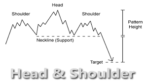 head and shoulders pattern in ajanta pharma stock price