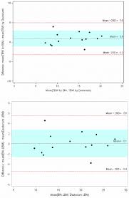 Total Body Water Lean Body Mass Fat Mass And Percent Body