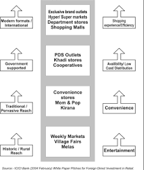Maybe you would like to learn more about one of these? Study Of Organized Retail In Rural Indian Markets