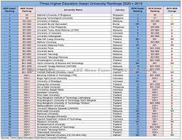 Plan your study in malaysia by having an overview on the types of institutions, quality assurance agencies and university rankings. Asean S Best Universities For 2020 Brunei Joins Singapore Malaysia Philippines