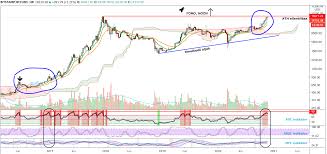 A bitcoin árfolyama több mint húszezer dolláron 2017 decemberében érte el történelmi csúcsát, majd a következő hónap alatt értékének 50 százalékát elveszítette. A Bitcoin Grafikon A Korrekcio Ellenere Tovabbra Is Bullish Cryptofalka