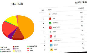 Saat 20 30 Itibariyle Manisa Da Milletvekilleri Dagilimi