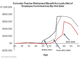 Colorado Is Cutting Teacher Retirement Benefits Again