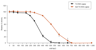 T4 dna ligase is used in molecular cloning experiments to ligate (join) the ends of cloned dna fragments, ligase is commonly to insert dna into a cloning vector. Salt T4 Dna Ligase Neb