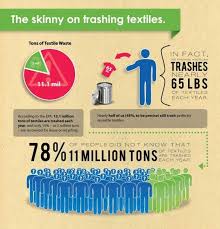Textile Waste Textile Recycling Recycling Facts Infographic