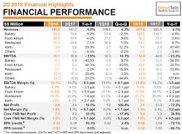 Breadtalk Bread Sp Has Been A Stellar Performer Ytd 38 And Even More So If You Count The Performance 81 Since My Initi Risk Reward Insight Fair Value