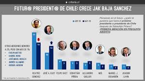 Quiénes son los candidatos a la presidencia y qué día son las elecciones los comicios se desarrollarán en las próximas semanas y sus resultados serán clave con miras a la elección del nuevo presidente de la república. Oscar Cerda Urrutia A Twitter Final Encuesta Presidencial Centro Derecha 2022 Resultado Twitter V S Criteria Estan En Linea Llevando Los 4 Candidatos A 100 En Criteria Ja Kast 65 60 9 Mj Ossandon 7 8 7