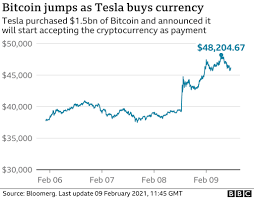 Latest news (updated june 1) bitcoin's slight recovery after the crypto crash of last month appears to have stalled: Bitcoin Sets Fresh Records After Elon Musk Investment Bbc News