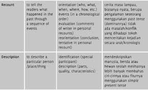 Contoh soal essay bahasa inggris smp dan jawabannya hontoh soal penjas kelas x semester 1 k13 beserta jawabannya pg sumber : Jenis Teks Genre Bahasa Inggris Englishahkam