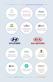 Maybe you would like to learn more about one of these? Strategic Collaborators Of Hyundai Motor Group Hyundai Motor Group Tech