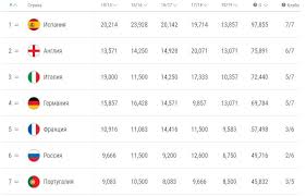 Таблица коэффициентов уефа на сегодня. Portugaliya Priblizilas K Rossii V Tablice Koefficientov Uefa