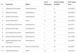 May 04, 2021 · tyt ve yks sınavlarına girmiş veya girecek olan arkadaşlar için üniversite taban puanları ve başarı sıralamaları üzerine çok güzel bir liste oluşturduk.2021 üniversite puanları için oluşturulmuş bu liste, ösym'nin bizlere sunmuş olduğu en son verilere dayanılarak hazırlanmıştır, tüm bilgiler günceldir. Dgs 2020 Hukuk Taban Puanlari Fotograf 2