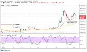 Buy xrp instantly from these websites. Xrp Price Prediction Xrp Usd Experiences Set Back Trading Against Vital Support At 1 40 Point Tokenomic Times