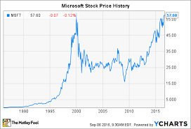 Microsoft Stock History How The Tech Giant Made