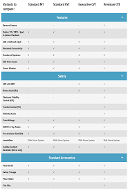 Bandingkan spesifikasi, konsumsi bbm, review redaksi, dan fitur keselamatan, hanya di oto! Harga Spesifikasi Dan Gambar Proton Saga 2016 Baharu