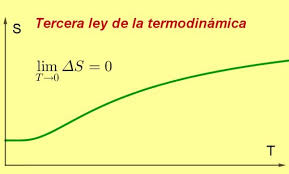 Tercera ley de la termodinámica: fórmulas, ecuaciones, ejemplos