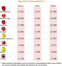 Quelle Pomme Contient Le Plus D Antioxydants