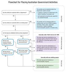 Flow Chart For Placing Australian Government Activities