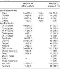 Empowerment Job Satisfaction And Organizational Commitment A Comparative Analysis Of Nurses Working In Malaysia And England Semantic Scholar