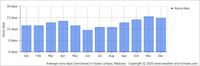 Average wind speed in malaysia. Climate And Average Monthly Weather In Kuala Lumpur Kuala Lumpur Federal Territory Malaysia