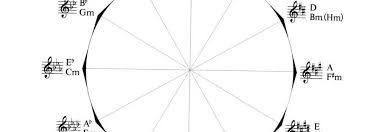 Der quintenzirkel ist in der musiktheorie eine grafische veranschaulichung der verwandtschaftsbeziehungen der tonarten. Quintenzirkel Musikunterricht De