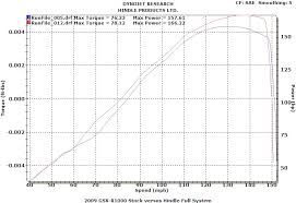 hindle performance 2009 suzuki gsxr1000 race front section