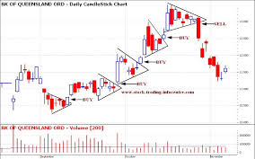 Pennants Chart Pattern In Stock Charts For Technical