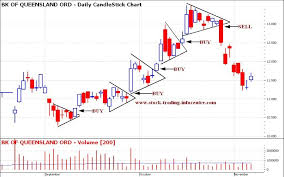 pennants chart pattern in stock charts for technical