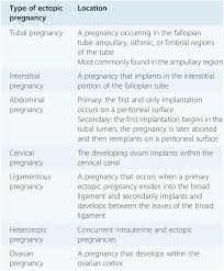 Classical signs and symptoms of ectopic pregnancy combine abdominal pain and vaginal bleeding. Ectopic Pregnancy Chapter 17 Clinical Gynecology