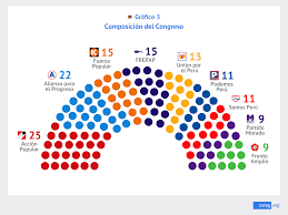 El registro de los resultados de las elecciones presidenciales celebradas el domingo pasado en perú llegó al 100% de los votos procesados, confirmándose que el izquierdista pedro castillo y la. Informe Postelectoral De Las Legislativas En Peru 2020 Celag