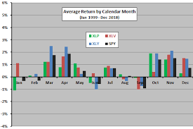 Sector Performance By Calendar Month Cxo Advisory
