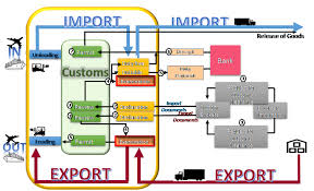 how the customs system works in ireland bdo