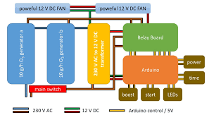 With a large capacity ozone generator, connected to the return air ducts of your home's ventilation system, it is possible to purify the air throughout the house with just one ozone generator. Ozone Generator 6 Steps With Pictures Instructables
