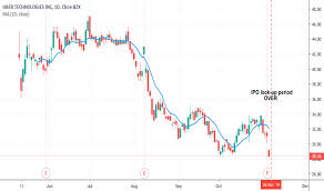 Grubhub Tradingview