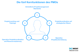 Pmo works on the organizational level. Die 5 Kernfunktionen Eines Pmo Reinvent Gmbh