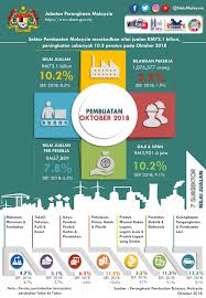 We did not find results for: Malaysia S Industrial Department Of Statistics Malaysia Facebook