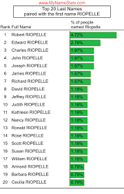 RIOPELLE Last Name Statistics by MyNameStats.com