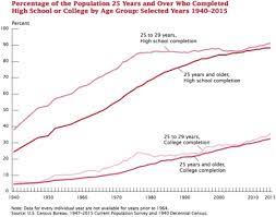 Boys have lhe edge on the girls last yet. Education In The United States Wikipedia